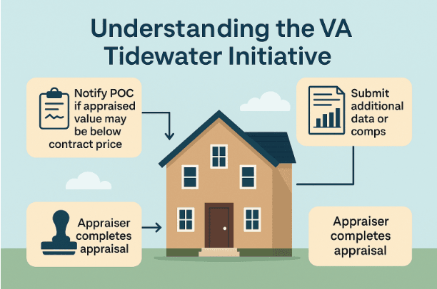 What Is The Tidewater Process